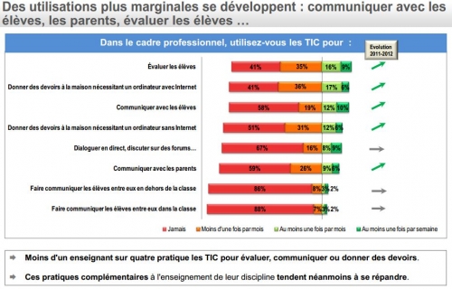 communication, tice, enquête,profetic