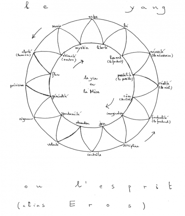 grothendieck, accordéon,sismique, harmonica,yin, yang